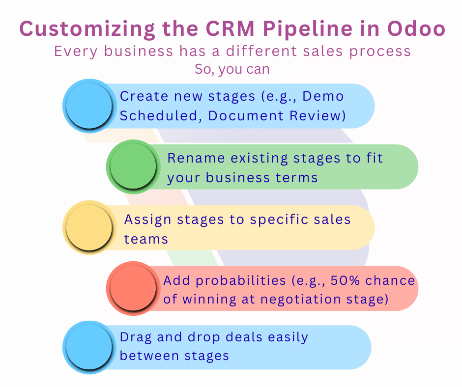 How-to-Manage-Leads-Opportunities-and-Customize-Your-CRM-Pipeline-in-Odoo