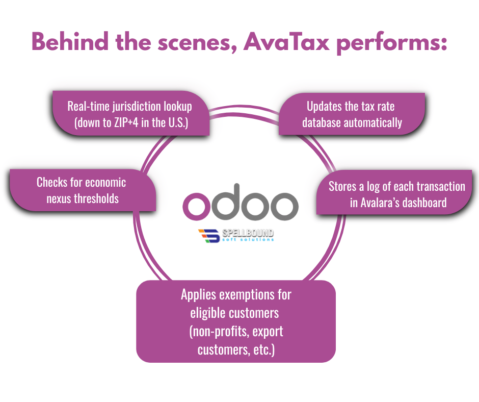 Automate-Global-and-Thai-Taxes-in-Odoo-with-AvaTax