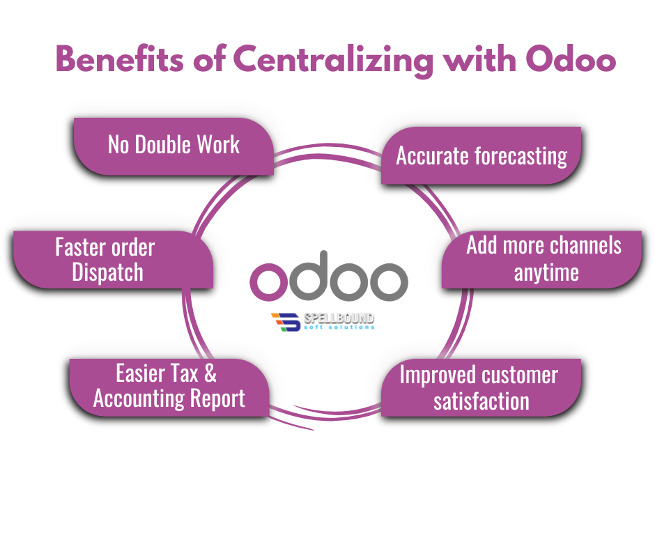 Lazada-and-Shopee-Integration-with-Odoo-ERP-Guide
